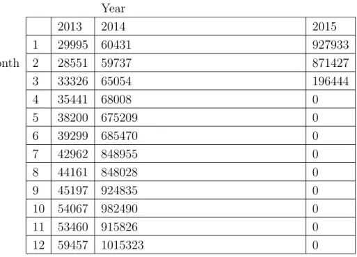 Figure 1-2: Distribution of Statements data by year and month, given to us by the Bank, as of March 2015