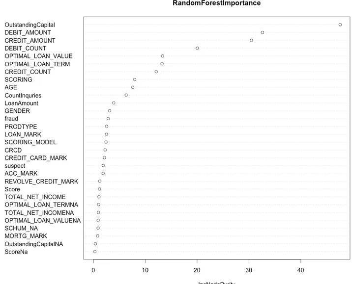 Figure 3-2: Graph of importance values returned by Random Forest