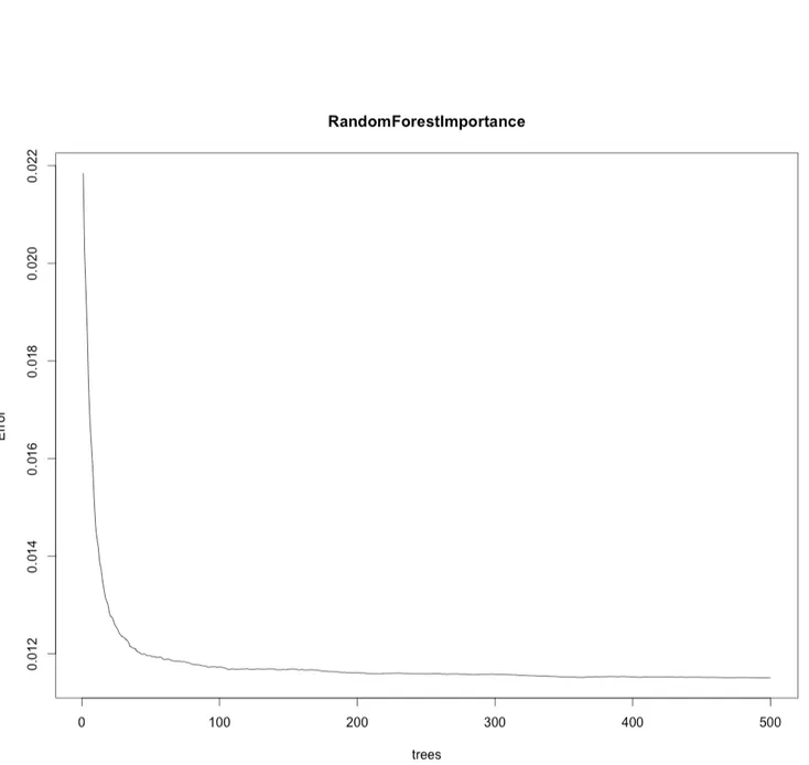 Figure 3-3: Error rate as the number of trees increase