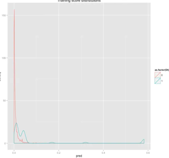 Figure 4-1: The training set’s distribution of scores returned by logistic regression by positive (delinquent, Dt = 1) and negative (non-delinquent, Dt = 0) examples