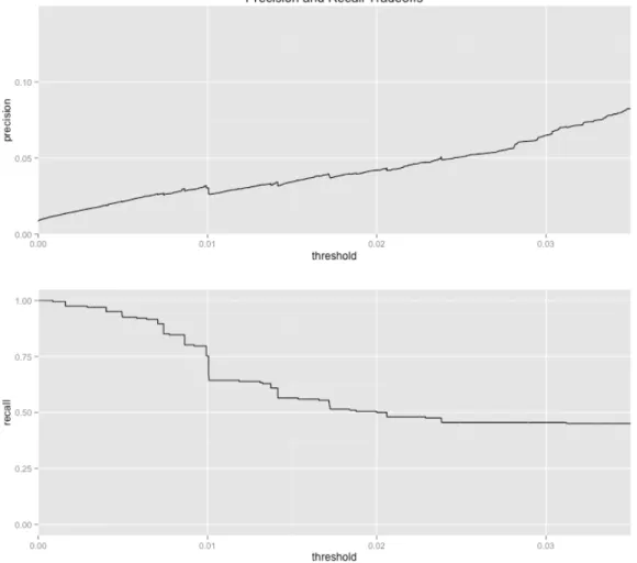 Figure 4-2: Enrichment and recall returned by logistic regression as a function of threshold for the training set