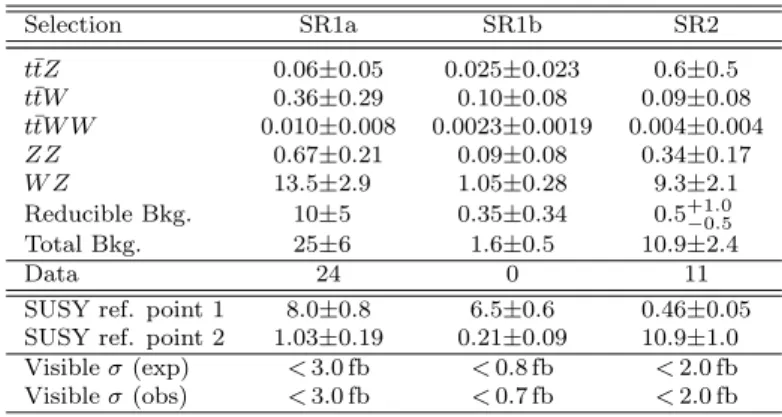 Table 3: Expected numbers of events from SM backgrounds and observed numbers of events in data, for 4.7 fb −1 , in signal  re-gions SR1a, SR1b and SR2