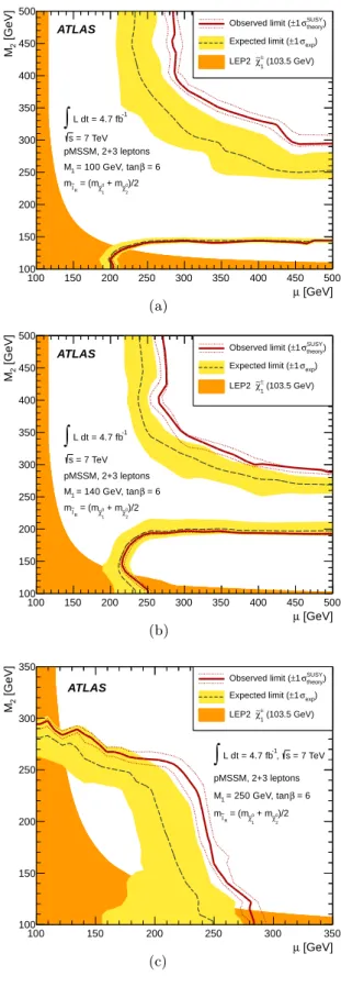 Figure 2: Observed and expected 95% CL limit contours for chargino and neutralino production in the pMSSM for M 1 = 100 GeV (a), M 1 = 140 GeV (b) and M 1 = 250 GeV (c)