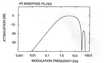 Figure  2-1:  The  frequency  response  of the  RASTA  filter  H(w).