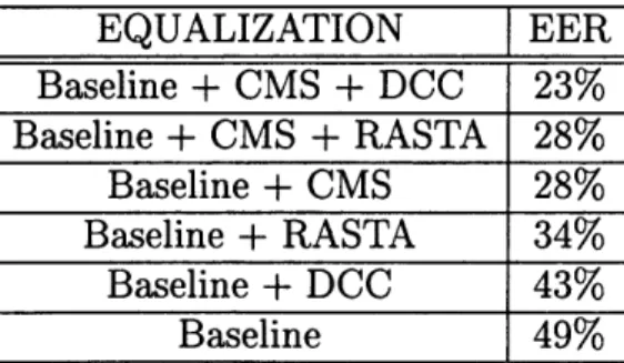 Table  2.1:  Results  applying  various  channel  compensation  techniques  to  TSID  data  for train  clean/test  dirty  case.
