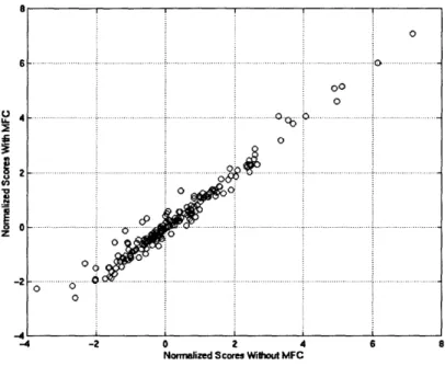 Figure  4-1:  This plot  shows  the  background  model  normalized  log probability  scores  with- with-out  MFC  versus  the  corresponding  values  with  MFC