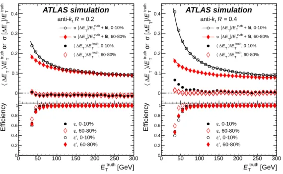 Figure 1: Results of MC evaluation of jet reconstruction performance in 0–10% and 60–80% collisions as a function of truth jet E T for R = 0.2 (left) and R = 0.4 (right) jets