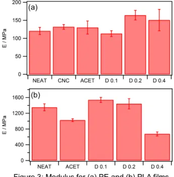 Figure  2(b).  The  appearance  of  a  new  peak  at  21°  is  probably related to residual surfactant