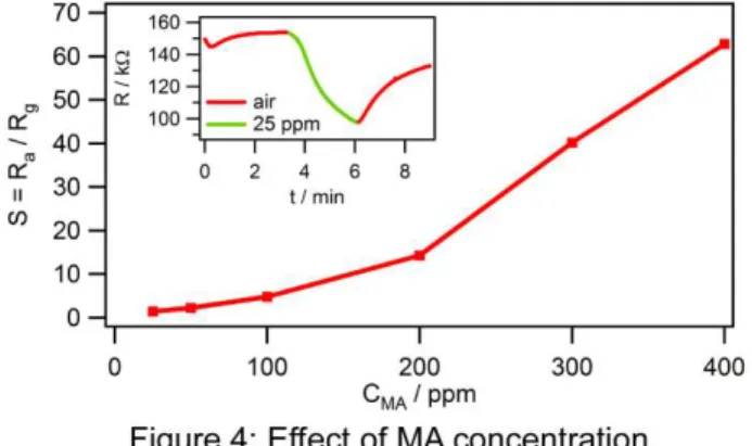 Figure  5  shows  the  Raman  spectrum  of  a  40%  MA  solution  and  the  SERS  spectra  of  MA  and  cadaverine  adsorbed on Ag NPs