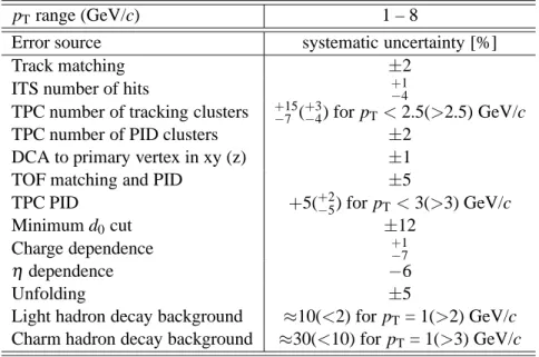 Table 1: Overview of the contributions to the systematic uncertainties. The total systematic uncertainty is calcu- calcu-lated as the quadratic sum of all contributions.