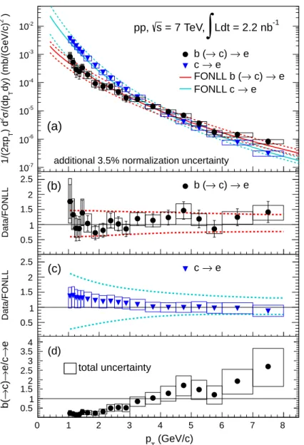 Fig. 5: (Color online) (a) p T -differential invariant cross sections of electrons from beauty and from charm hadron decays