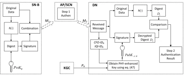 FIGURE 4. Procedures of authentication using a typical one-way hash digital signature with PHY-enhanced key.