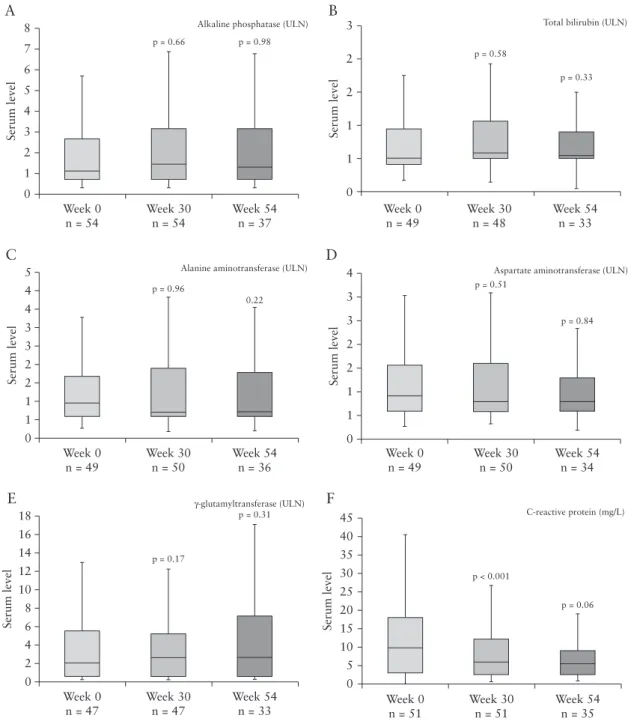 Figure 2.  Serum liver enzymes and C-reactive protein concentrations of 54 patients with inflammatory bowel disease, treated with vedolizumab for at least  30 weeks: [A] alkaline phosphatase; [B] total bilirubin; [C] alanine aminotransferase; [D] aspartate