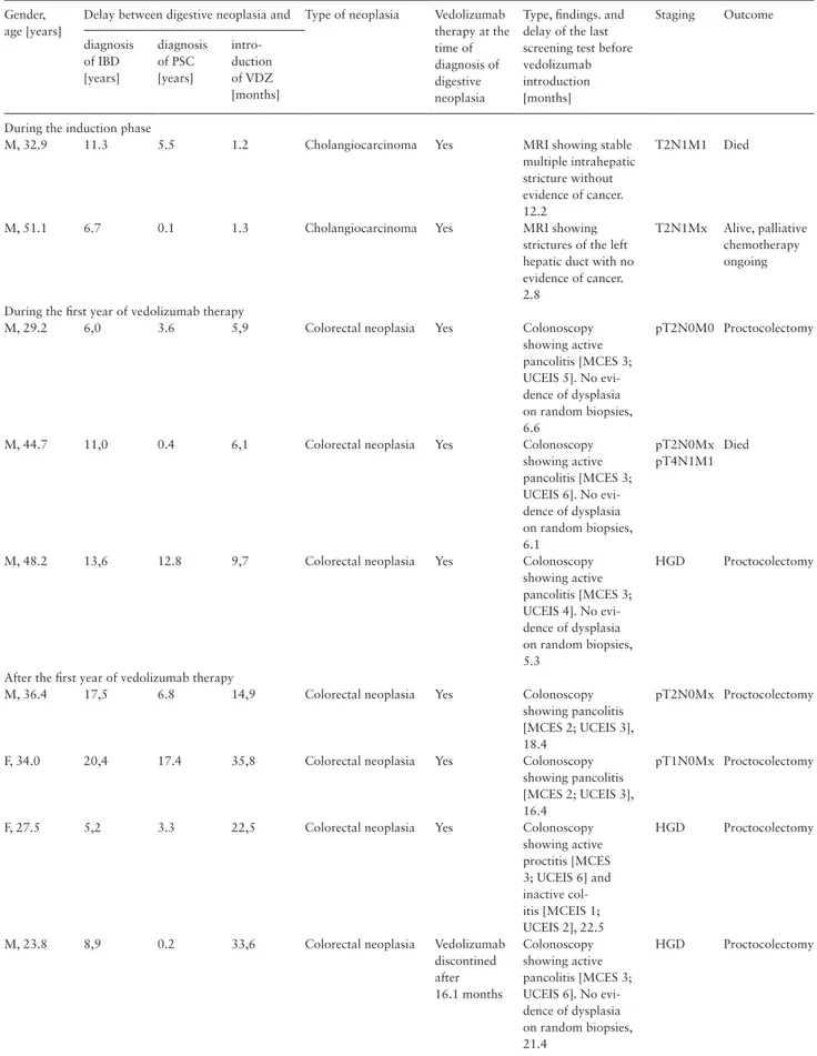 Table 3.  Characteristics of the nine incident cases of digestive neoplasia in patients with primary sclerosing cholangitis and inflammatory  bowel disease, treated with vedolizumab.
