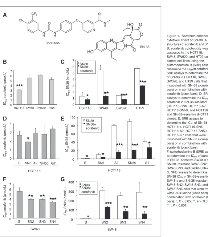 Figure 1. Sorafenib enhances the cytotoxic effect of SN-38. A, structures of sorafenib and SN-38.