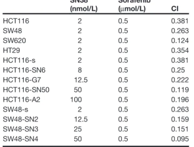 Table 3. Evaluation of the inhibitory effects on cytotoxic assay with sorafenib and SN-38
