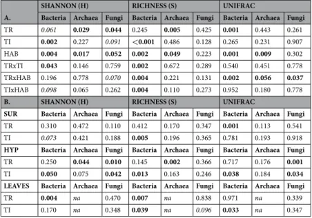Table 1.  Significance of PERMANOVA results (p-values) for Shannon-Wiener (H) and richness (S) indices  (raw values are presented in Table S2) and for the phylogenetic Unifrac distance