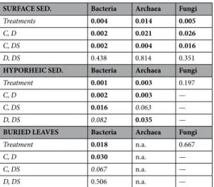 Table 2. Resulting  p-values from the PERMANOVA analyses assessed for each microbial community (bacteria,  archaea, and fungi) inhabiting the three habitats: surface sediment, hyporheic sediment and buried leaves