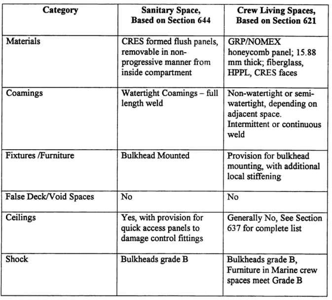 Table 2-1  - Summary  of Sanitary  Space  and Crew Living  Space  Specifications