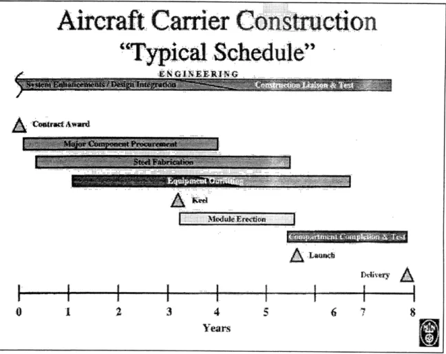 Figure  3-9 - Typical  Aircraft  Carrier Construction  Schedule The keel  is laid in the graving dock three years into the project