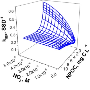 Figure 6. (a) First-order transformation rate constant of IBP, as a function of nitrite concentration  and  the  NPOC  values