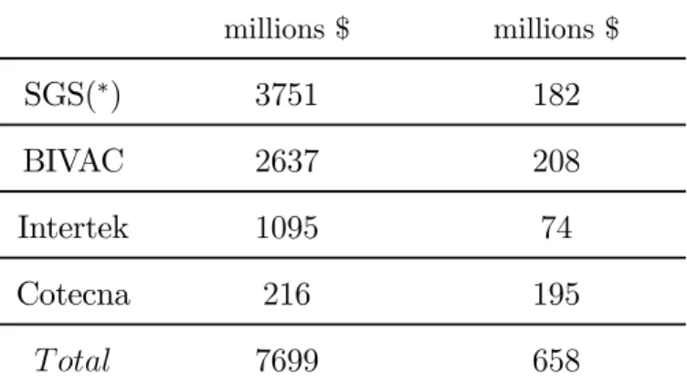 Table 3: Revenues of the four biggest firms on the PSIs market in 2007. Total Revenues millions $ PSI Revenuesmillions $ SGS( ∗ ) 3751 182 BIVAC 2637 208 Intertek 1095 74 Cotecna 216 195 T otal 7699 658