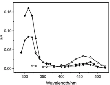 Figure 3: Transient absorption spectra measured by excitation of 1 at 266 nm in argon-saturated i-i-216 