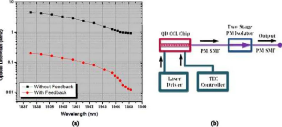 Fig. 2. (a) Optical linewidth of a selection of individual filtered channels from a QD CCL  versus channel wavelength in the same operation condition without (black curve) and with (red  curve) self-injection feedback locking system