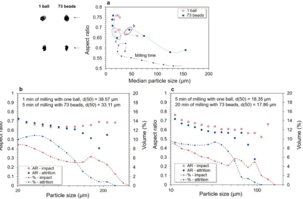 Figure 5. Evolution of aspect ratio (AR) as a function of median particle size (a). Percentage of each  particle size population in the two configurations for different milling times: 1 min in single-ball  configuration and 5 min in multi-bead configuratio