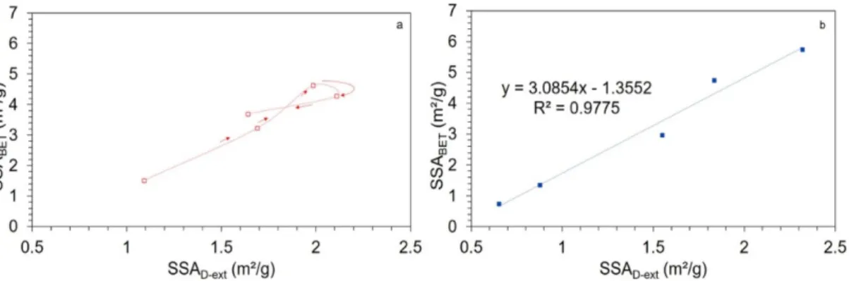 Figure 7 plots the correlation curves between SSA D-EP and SSA BET for both loading configurations.
