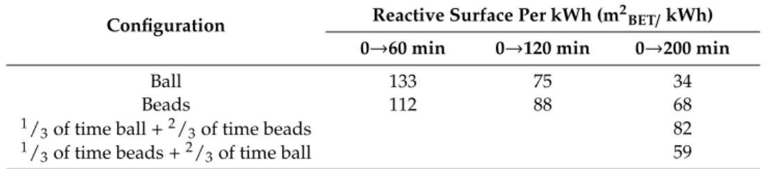 Table 1. Surface energy of the different configurations.