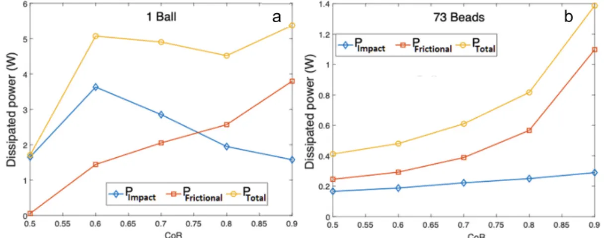 Figure 2 summarizes the dissipated power for each milling configuration and for CoR values in the range 0.5 to 0.9