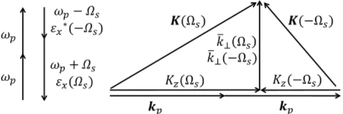 Fig. 1. Schematic of KIA. Left: parametric four-wave mixing of type 2ω p −  ω p  Ω s ω p  Ω s , where ω p is the pump frequency and