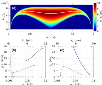 Fig. 2. Plane wave amplification in a CaF 2 crystal with Kerr coefficient n 2  2 × 10 −16 cm 2 ∕W and pump peak intensity I p  50 TW∕cm 2 