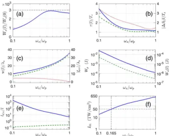 Fig. 5. KIA of a single-cycle pulse τ  0 T s in KBr. Here n 2  6 × 10 −16 cm 2 ∕W, pump peak intensity is I p  8 TW∕cm 2 , and pump wavelength is λ p  2.1 μm