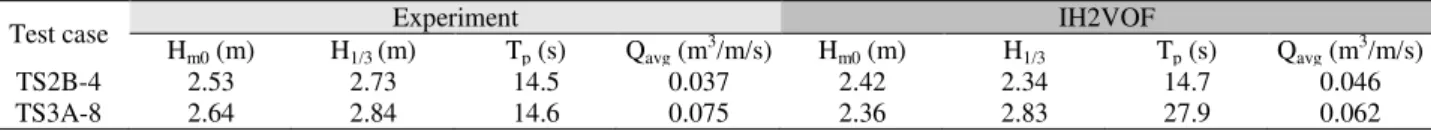 Table 4. Cumulative overtopping discharge per unit width and free surface elevation (Note: wave parameters @ WG10)