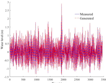 Figure 4. Generated water surface elevation by the model at WG4. 