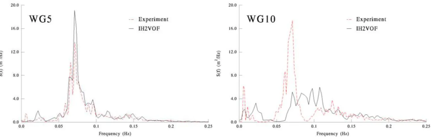 Figure 6. Wave spectra at WG5 and WG10; (top) test T2B, (bottom) test T3A. 