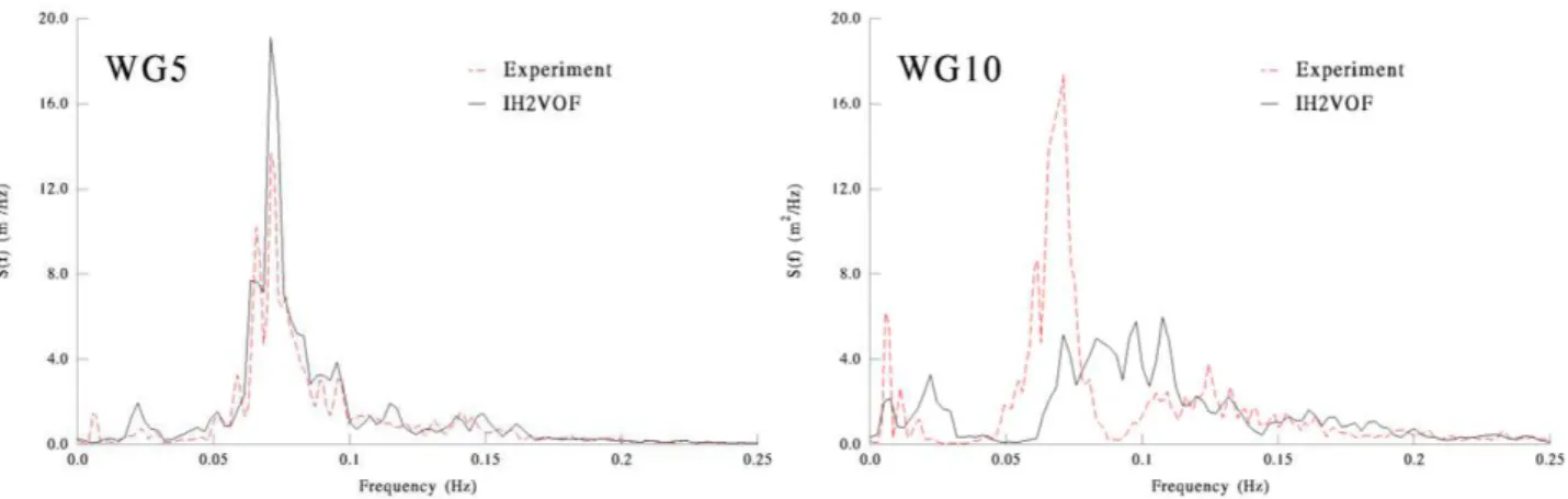Figure 6. Wave spectra at WG5 and WG10; (top) test T2B, (bottom) test T3A. 