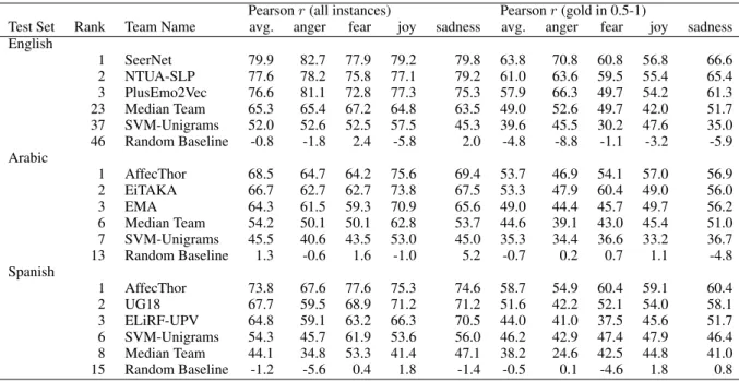 Table 7: Task 1 emotion intensity regression (EI-reg): Results.