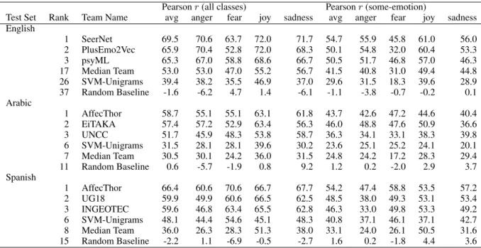 Table 8: Task 2 emotion intensity ordinal classification (EI-oc): Results.