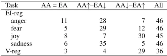 Table 12: Analysis of gender bias: The number of submissions in each of the three bias groups.
