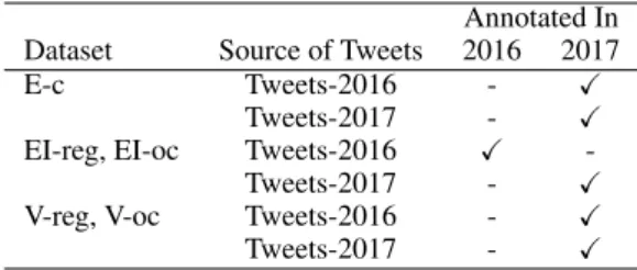 Table 1: The annotations of English Tweets.