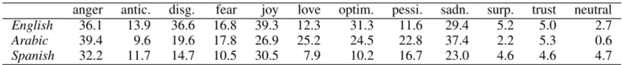 Table 2: Percentage of tweets that were labeled with a given emotion (after aggregation of votes).