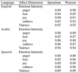 Table 5 shows the split-half reliabilities for the AIT data. Observe that correlations lie between 0.82 and 0.92, indicating a high degree of  repro-ducibility