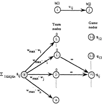 Figure  8.  Network  formulation  of  the  baseball  elimination  problem.