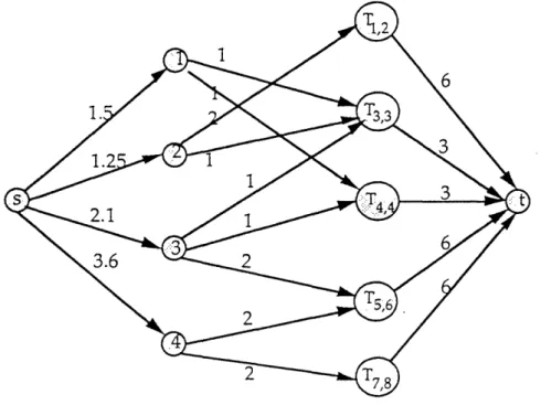Figure  12.  Network  for  scheduling  uniform  parallel  machines.