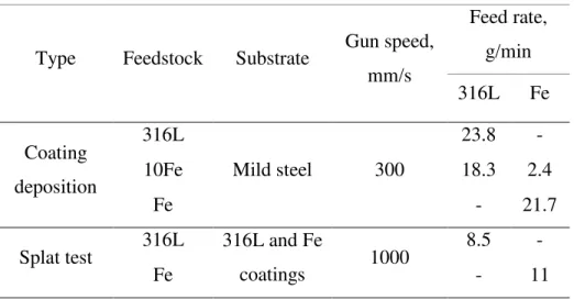 Table 2 Process details for coating deposition and splat tests. 