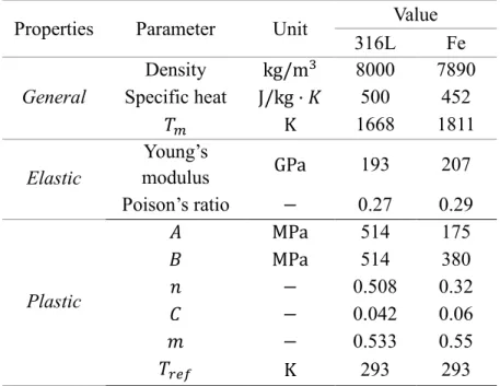 Table 3 Material properties and parameters for the Johnson-Cook model [33, 34]. 