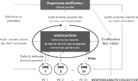 Figure 2 : Fonctionnement d’un SME collectif Terr’Avenir (source : auteur)